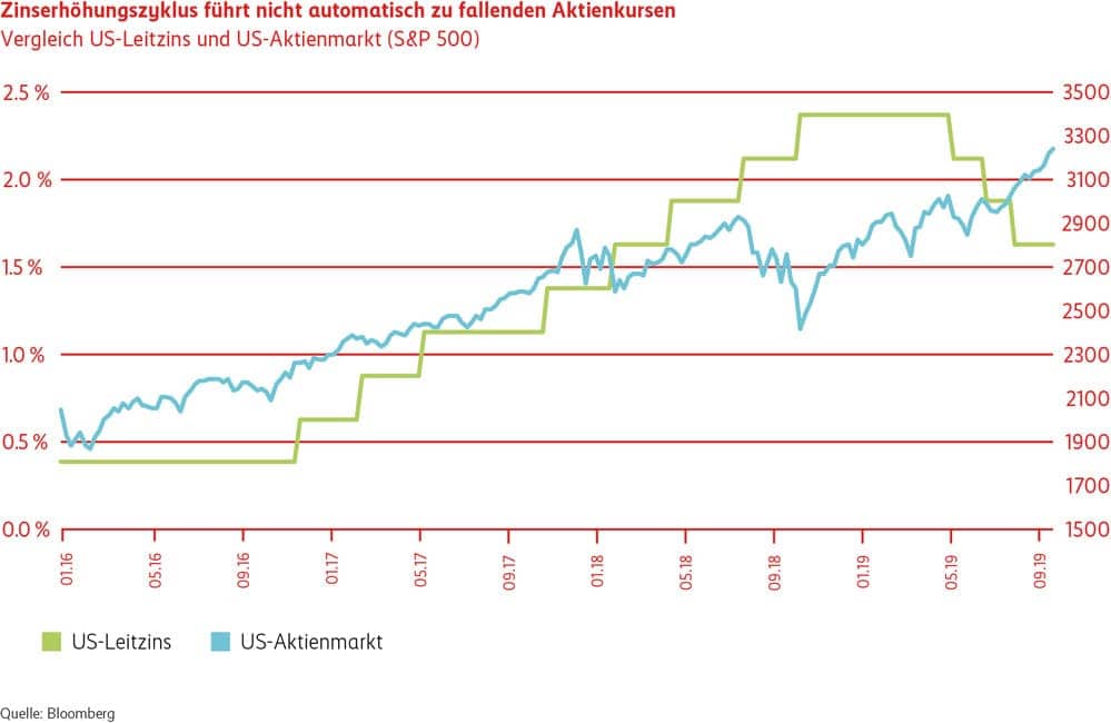 Grafik Zinserhöhungszyklus führt nicht automatisch zu fallenden Aktienkursen.