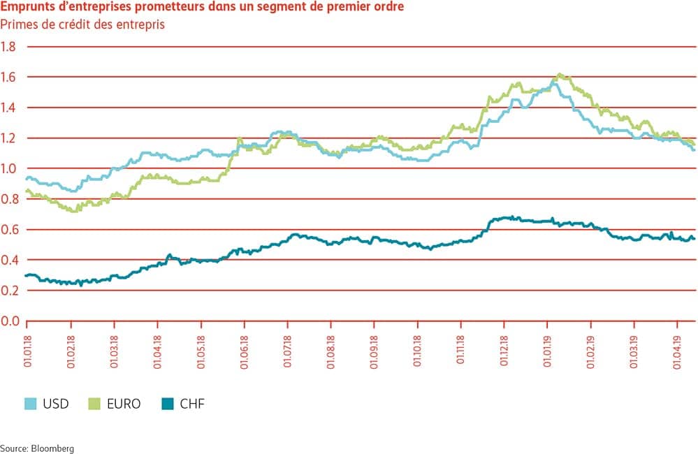 Graphique «Emprunts d’entreprises dans un segment de haute qualité»