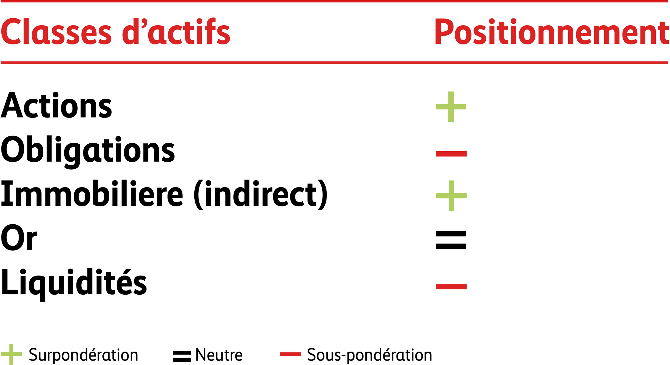 Le graphique présente notre positionnement actuel dans les différentes classes d’actifs, qui incluent les actions, les obligations, l’immobilier indirect, l’or et les liquidités. Les signes «plus» (surpondération), «moins» (sous-pondération) ou «égal» (neutre) rendent compte de ce positionnement. Le positionnement actuel est le suivant: plus pour les actions, moins pour les obligations, plus pour l’immobilier indirect, égal pour l’or et moins pour les liquidités.