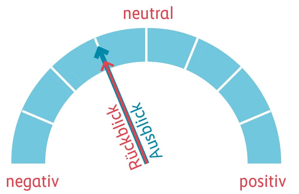 Grafik Performance Rückblick und Ausblick