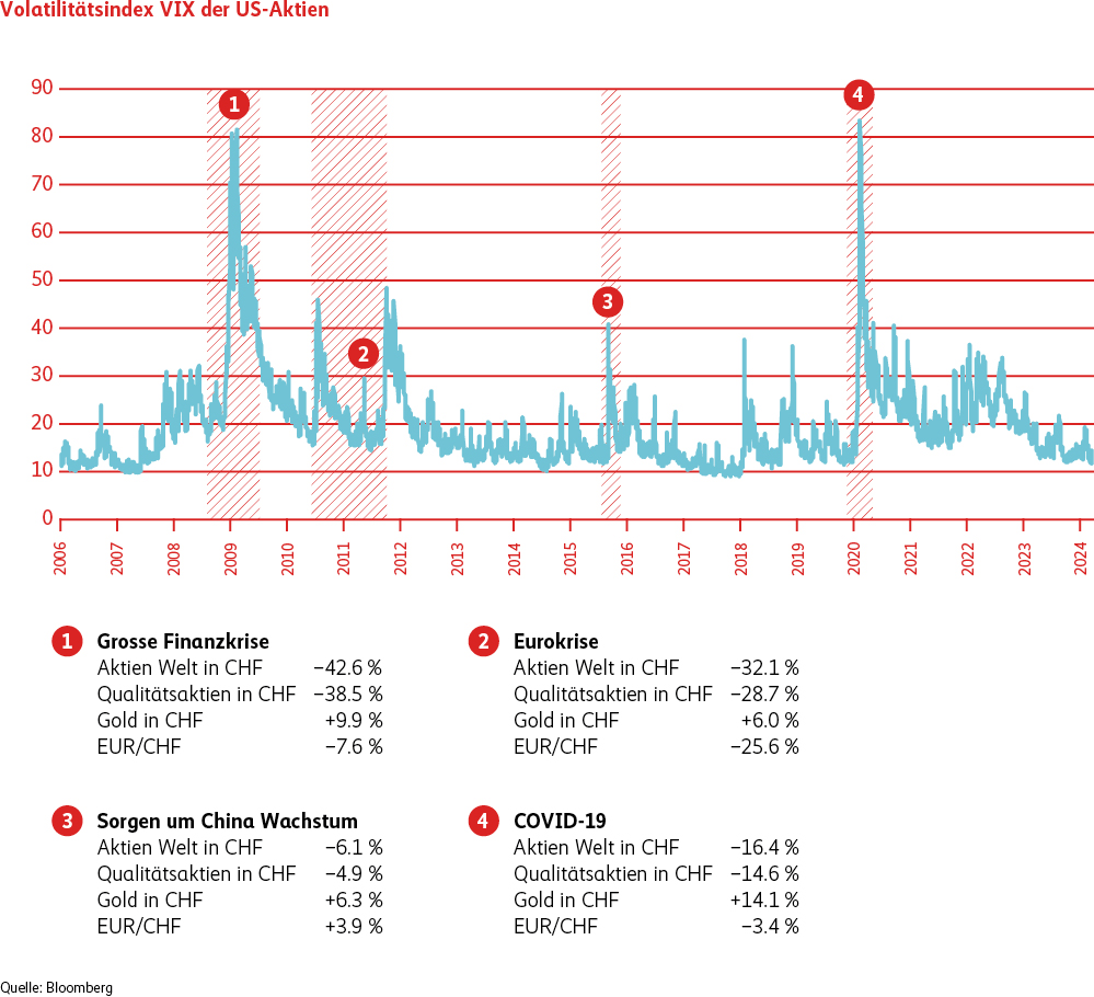 Die Grafik zeigt den Volatilitätsindex VIX, der in den vier Krisensituationen grosse Finanzkrise (2008/2009), Eurokrise (2011/2012), Sorgen um China Wachsum (2015/2016) und Covidkrise (2020) stark ausgeschlagen hat.
