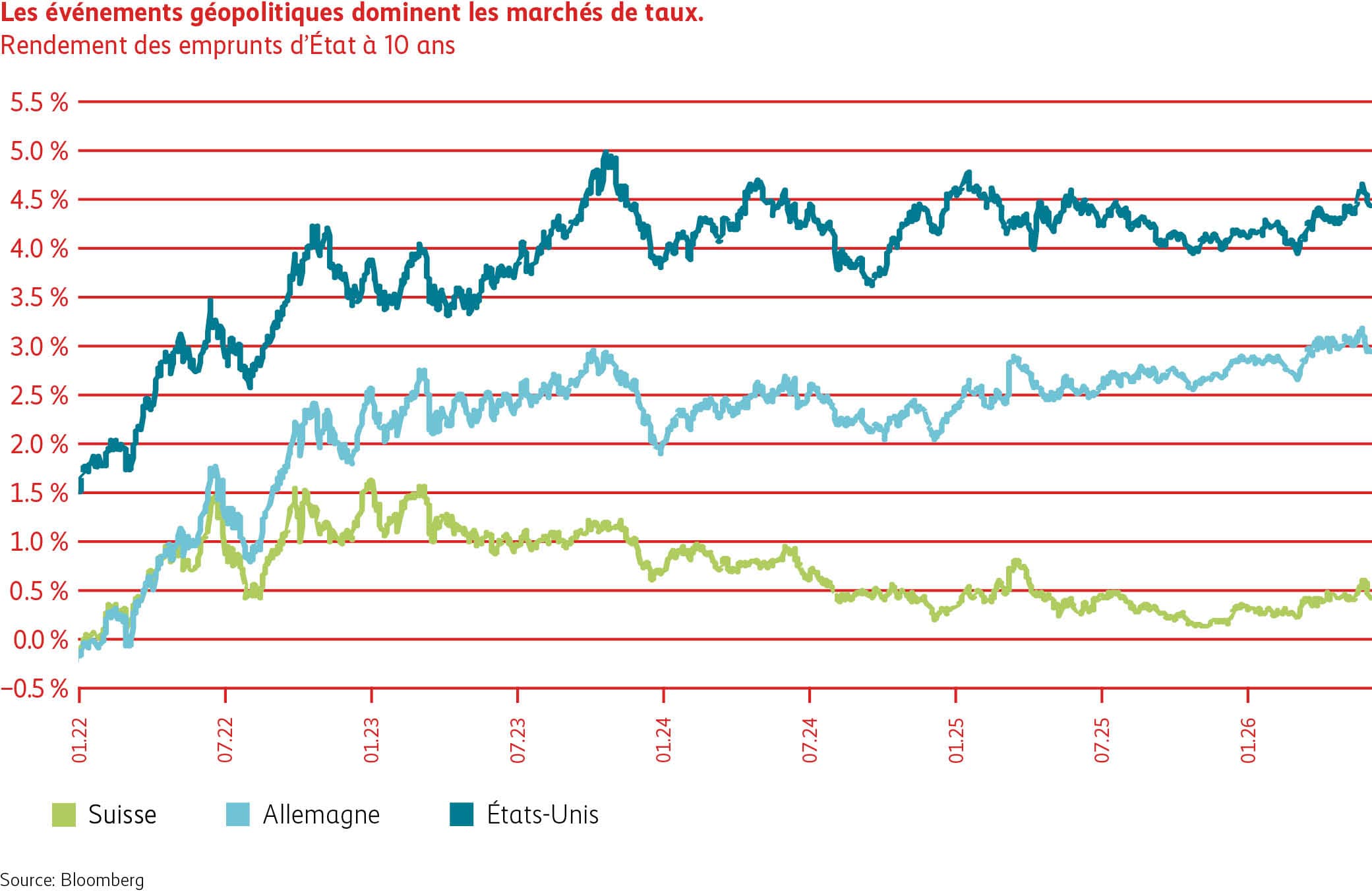 Le graphique illustre l’évolution des rendements des emprunts d’État à 10 ans en Suisse, en Allemagne et aux États-Unis de 2022 à 2026. Vers la fin de la période considérée, les rendements augmentent sur ces trois marchés.