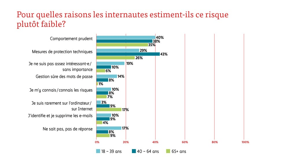 Graphique des raisons de sous-évaluer le risque à un faible niveau