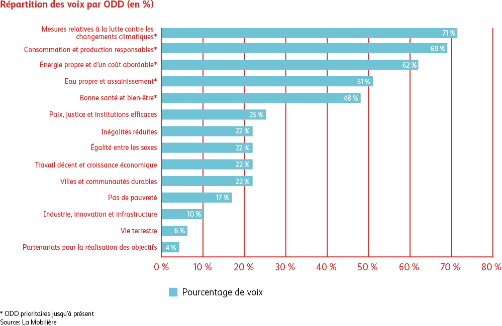 Le graphique montre le résultat du vote, où tous les ODD précédemment mis en avant ont été réélus. Les résultats sont : 71 % pour « climat », 69 % pour « consommation responsable », 62 % pour « énergie propre », 51 % pour « eau et assainissement », 48 % pour « santé », 25 % pour « paix et justice », et 22 % pour « inégalités », « égalité des sexes », « travail décent » et « villes durables ». 17 % pour « Pas de pauvreté », 10 % pour « industrie », 6 % pour « vie terrestre » et 4 % pour « partenariats ».