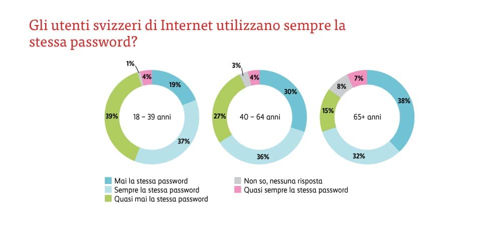 Grafica stessa password