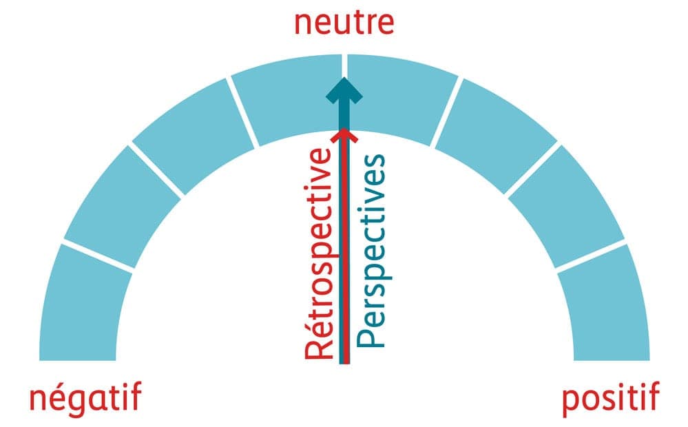 Graphique performance – rétrospective et perspectives