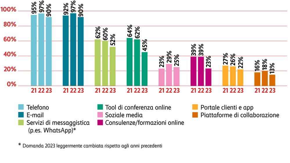 Grafica utilizzo strumenti di comunicazione digitali
