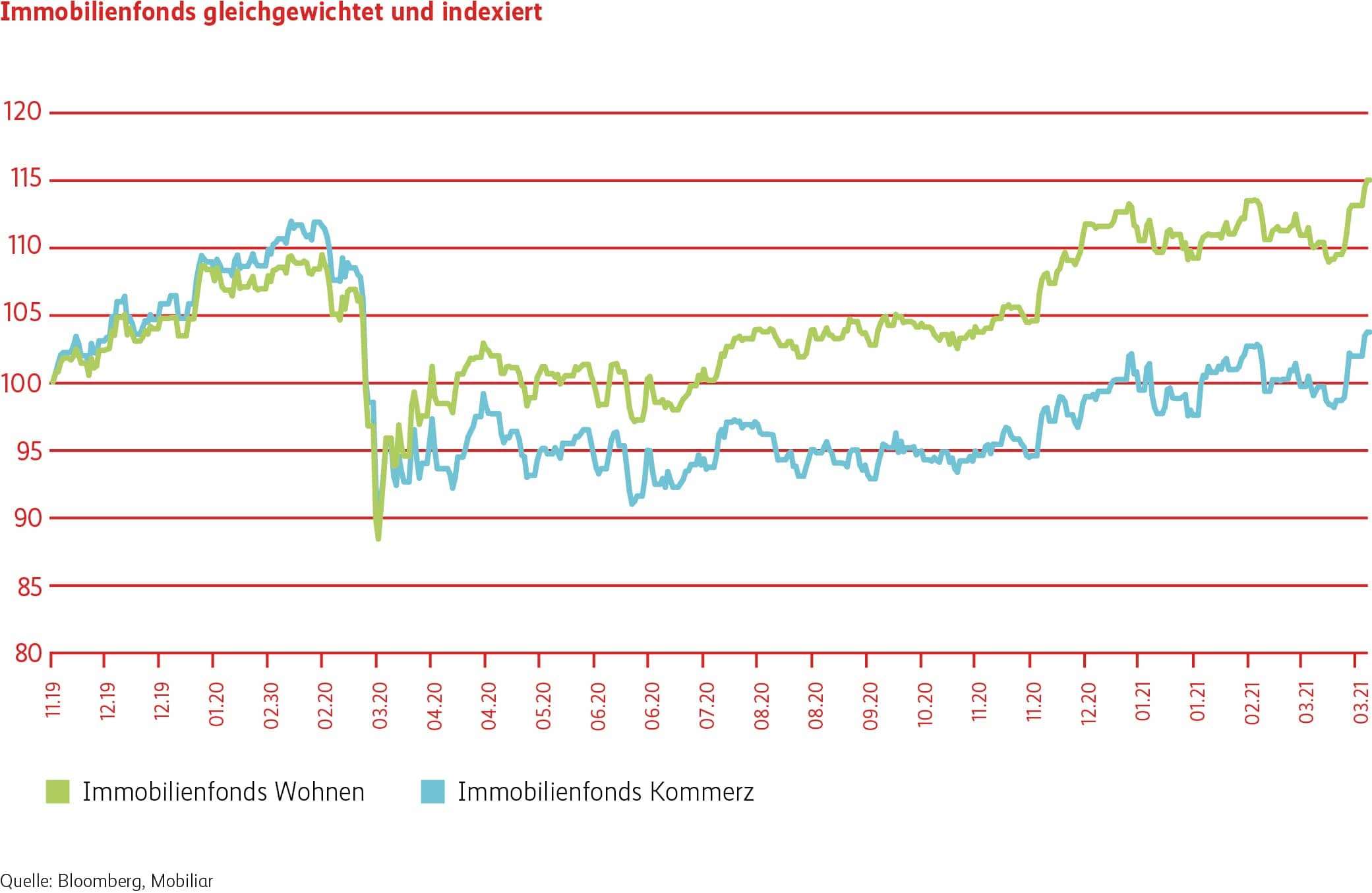 Grafik Immobilienfonds gleichgewichtet und indexiert.