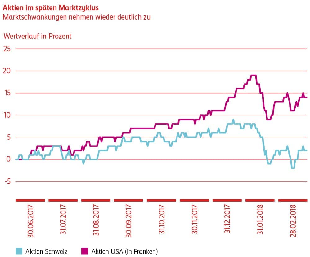 Grafik Aktien im späten Marktzyklus
