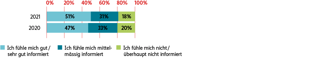 Grafik Persönliche Informiertheit