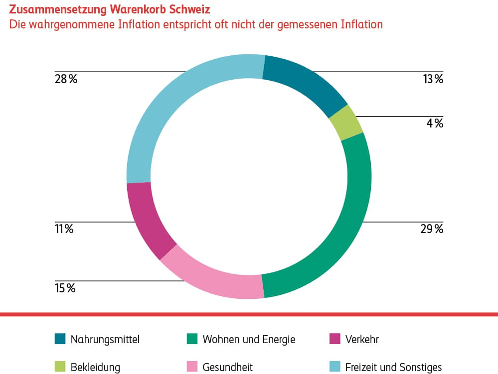 Grafik Zusammensetzung Warenkorb Schweiz
