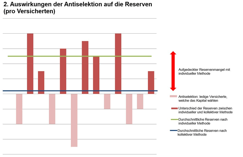 Die Auswirkungenen der Antiselektion auf die Reserven einer Pensionskasse sind grösser, da unverheiratete Paare immer häufiger den Kapitalbezug wählen.