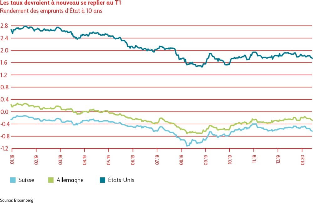 Le graphique des taux devrait à nouveau reculer au premier trimestre.