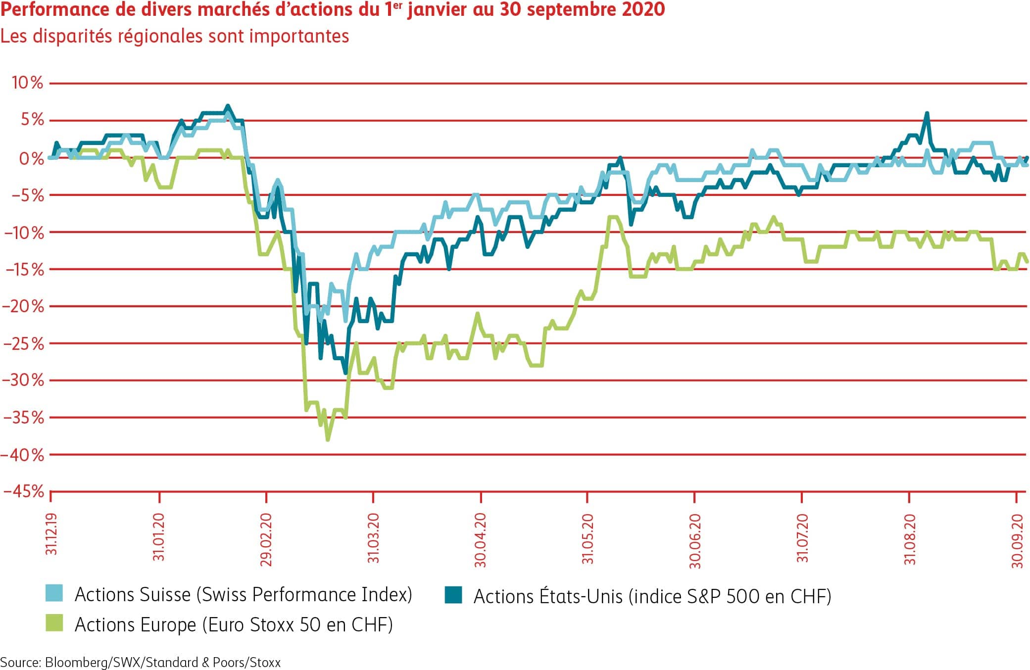 Graphique Performance de différents marchés d’actions