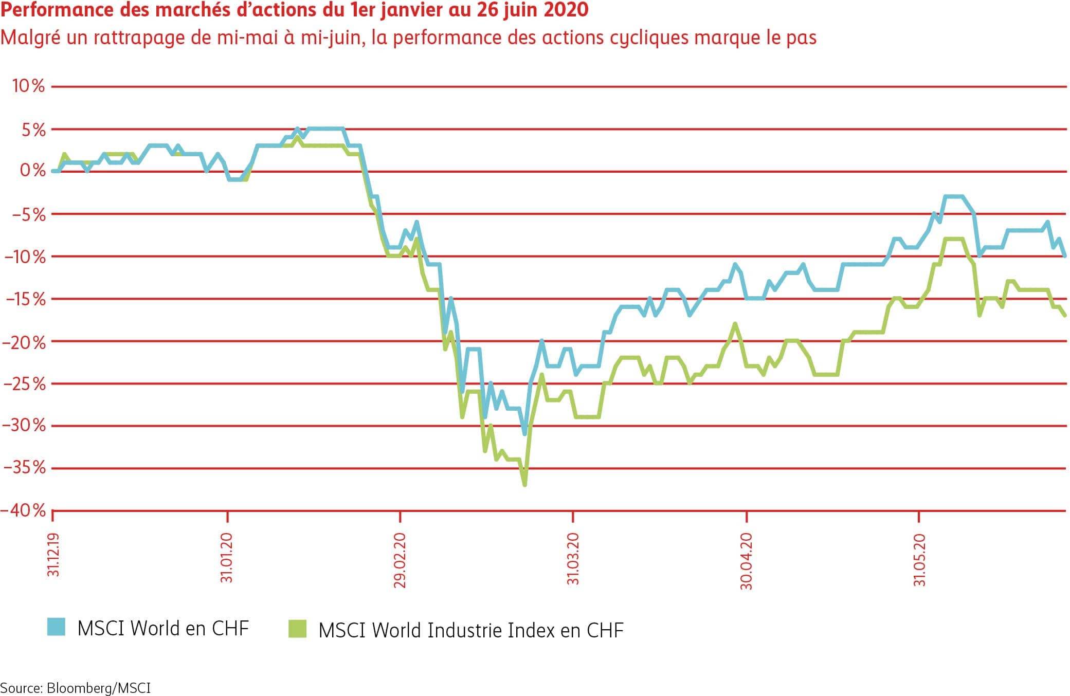 Graphique Performance des marchés d’actions de janvier à juin 2020