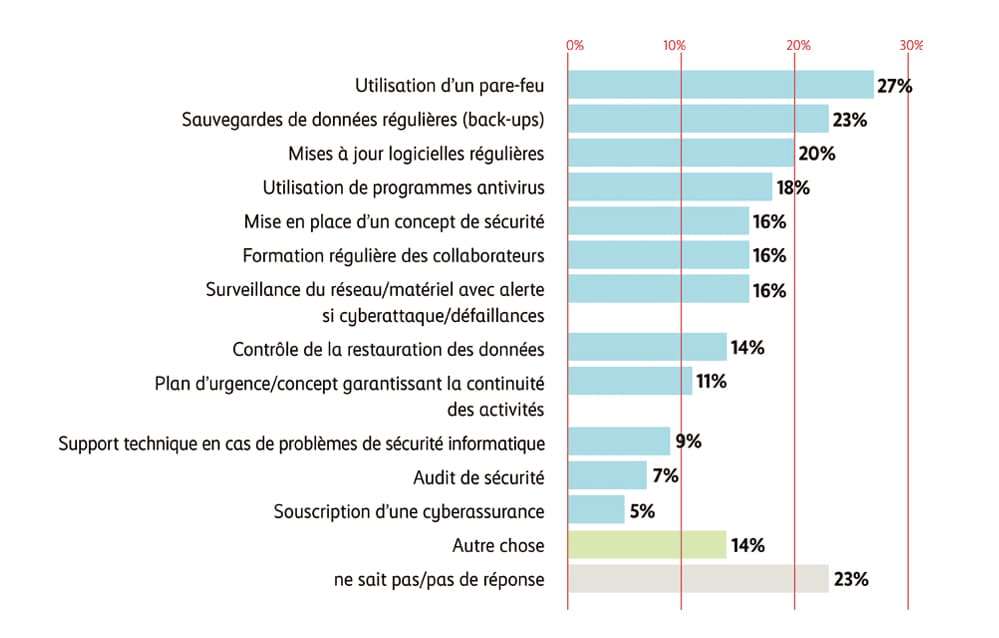 Graphique Mesures de sécurité PME