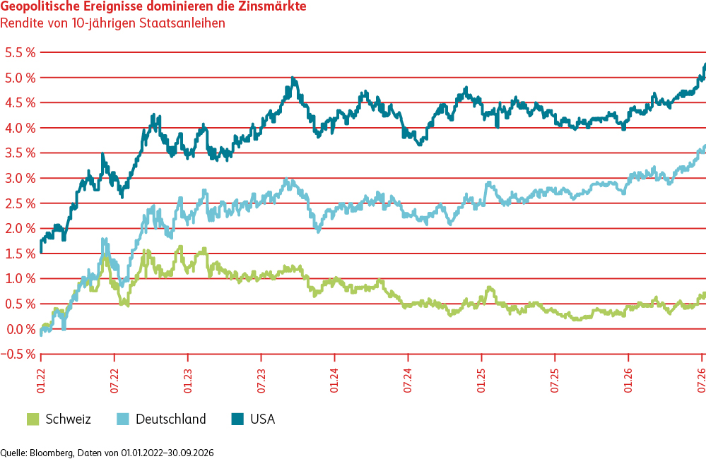 Renditen 10-jähriger Staatsanleihen der Schweiz, Deutschlands und der USA von anfangs 2022 bis Ende September 2026. Die Renditen stiegen insgesamt deutlich; zuletzt lagen die USA am höchsten, gefolgt von Deutschland und der Schweiz.