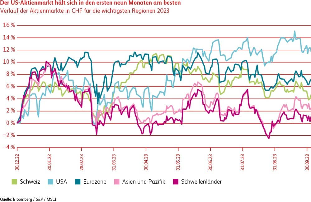 Grafico mercato azionario USA nei primi nove mesi