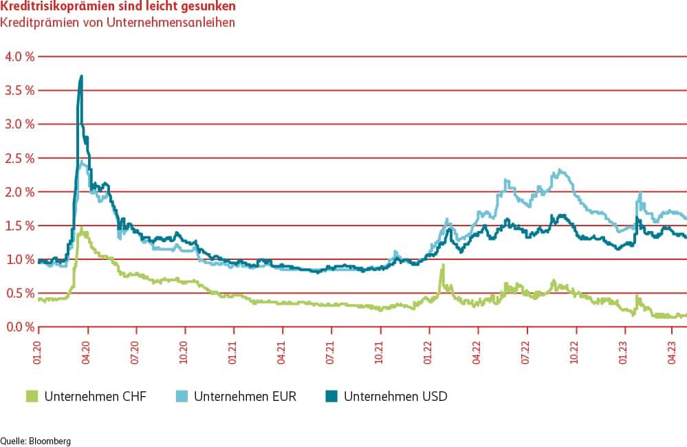 Grafik Kreditrisikoprämien