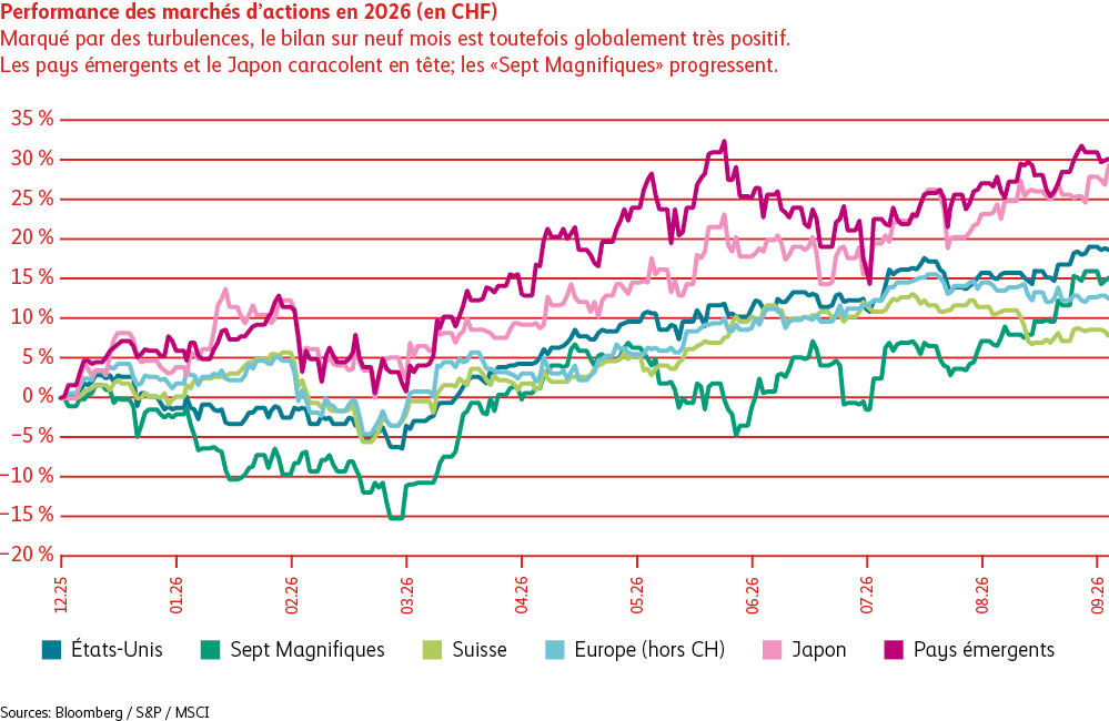 Performance des marchés d’actions aux États-Unis, en Suisse, en Europe (sans la Suisse), au Japon et dans les pays émergents ainsi que celle des «Sept Magnifiques» en 2026, en francs suisses. À fin septembre, tous les marchés étaient en hausse, les pays émergents et le Japon se distinguant plus particulièrement avec un plus de quelque 30%. 