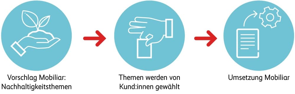 Grafik Abstimmung Nachhaltigkeitsziele
