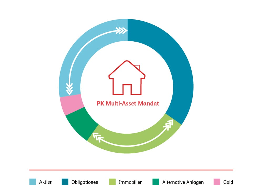 Grafik PK Multi-Asset Mandat