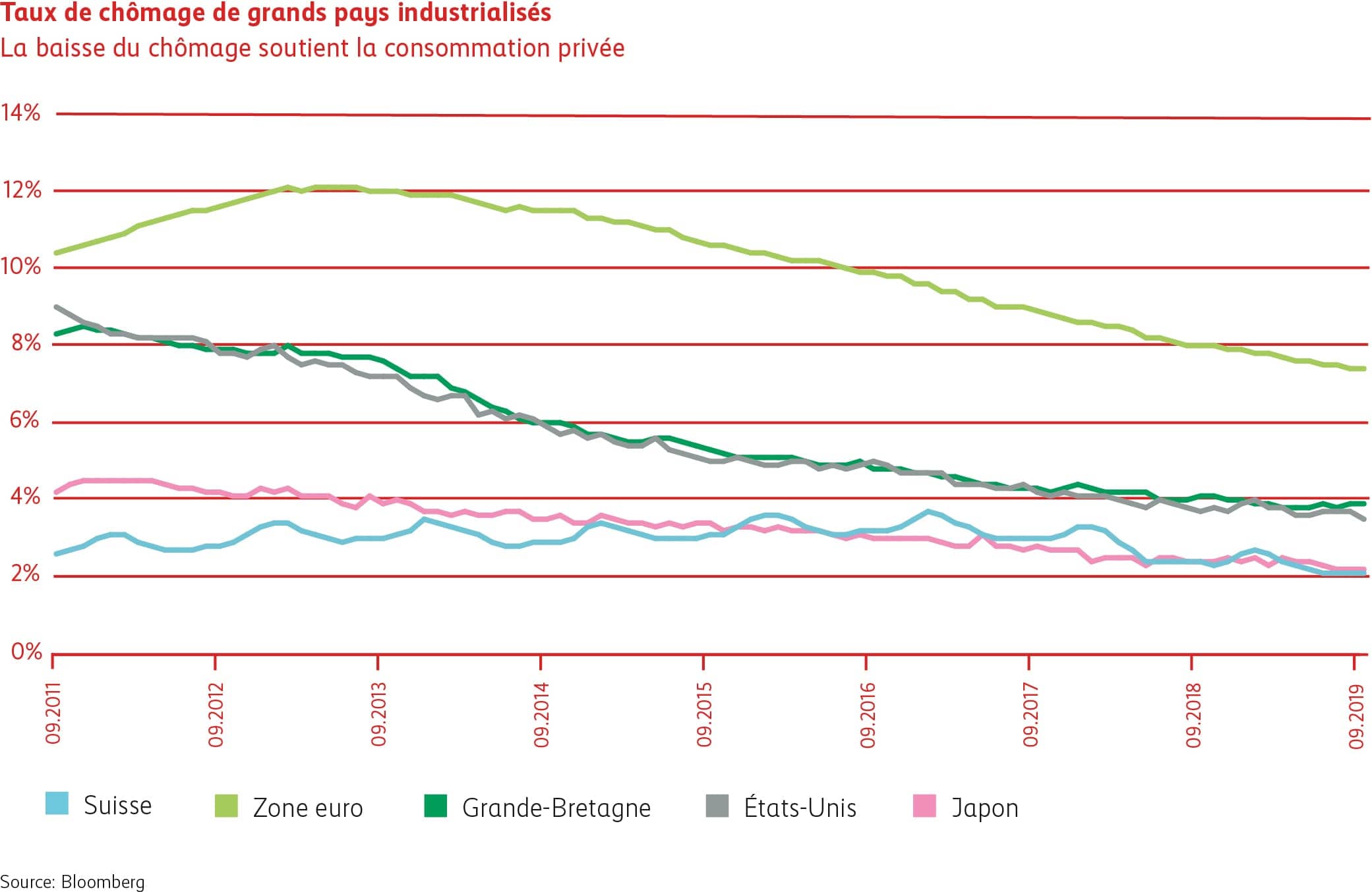  Graphique Taux de chômage dans les principaux pays industrialisés