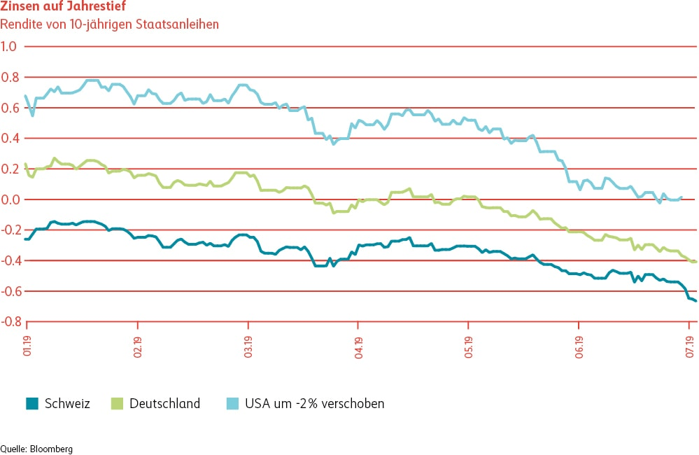 Grafik Zinsen auf Jahrestief