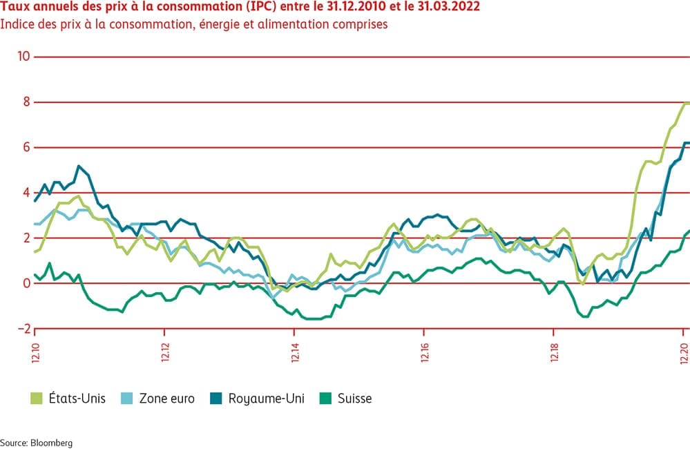 Graphique Taux annuels des prix à la consommation (IPC)
