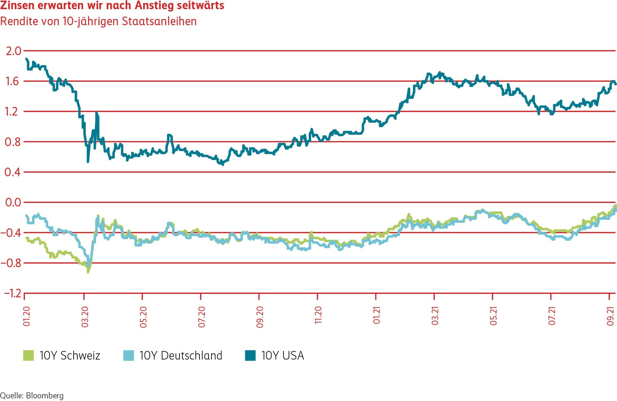 Grafik Zinsen nach Anstieg seitwärts