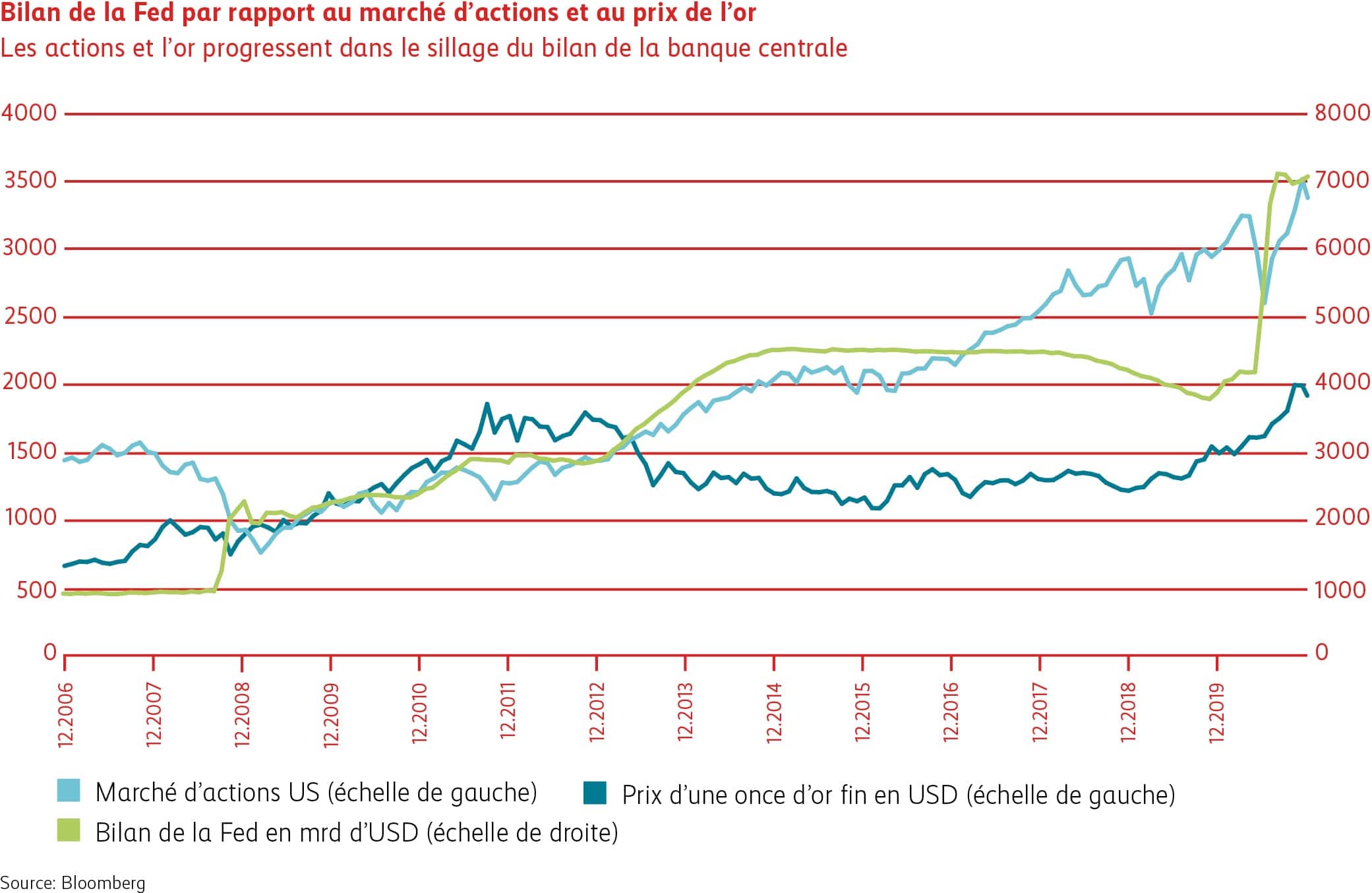 Graphique Bilan de la Fed par rapport au marché d’actions et au prix de l’or