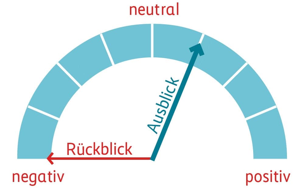 Grafik Performance Rückblick und Ausblick