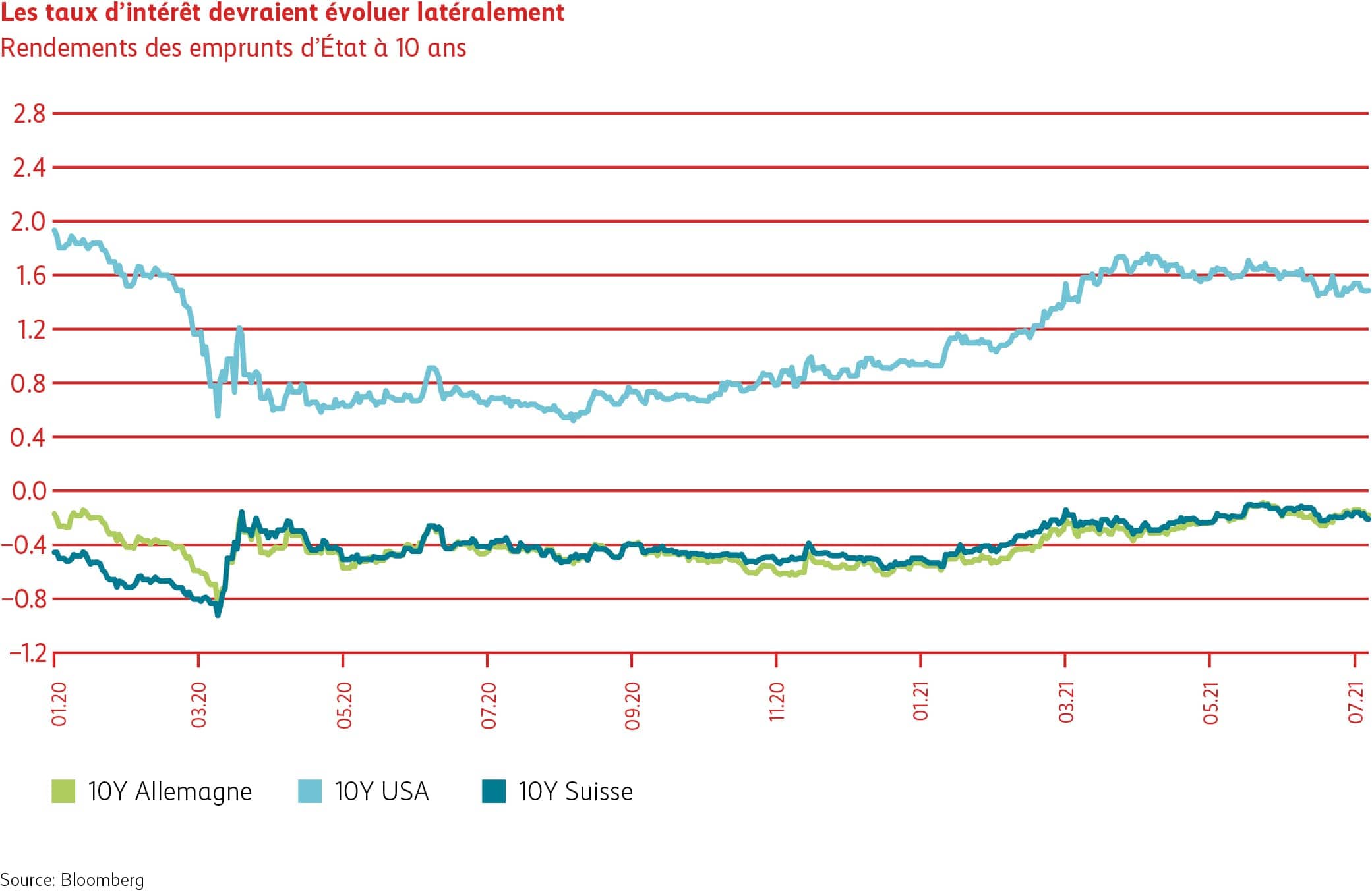 Graphique Les taux d’intérêt devraient évoluer latéralement.