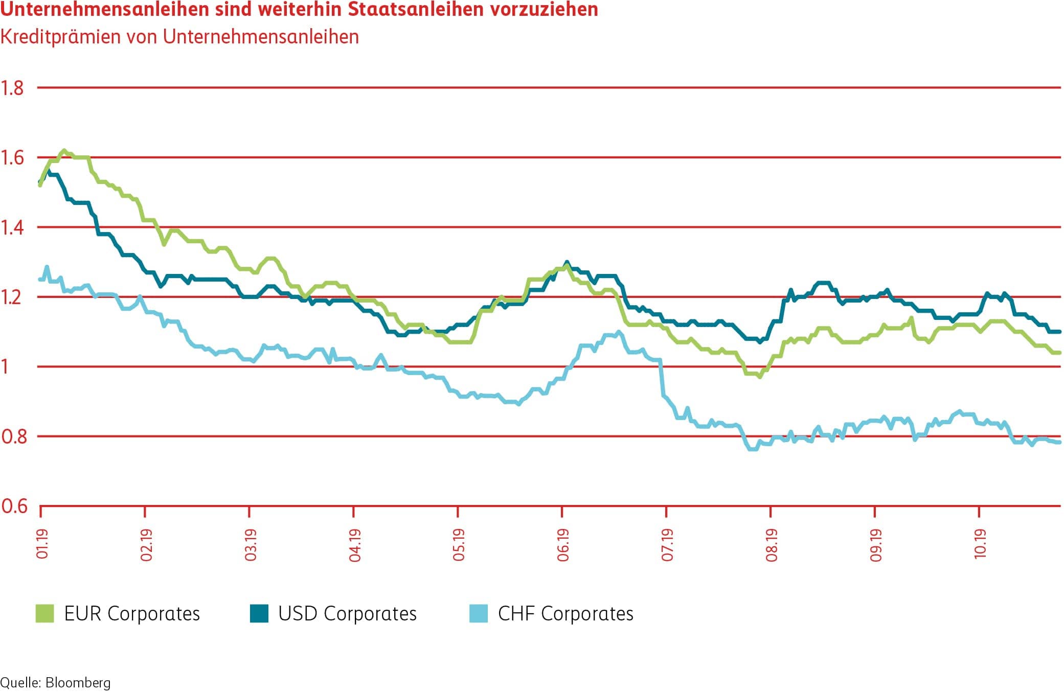 Grafik Unternehmensanleihen Staatsanleihen vorzuziehen.