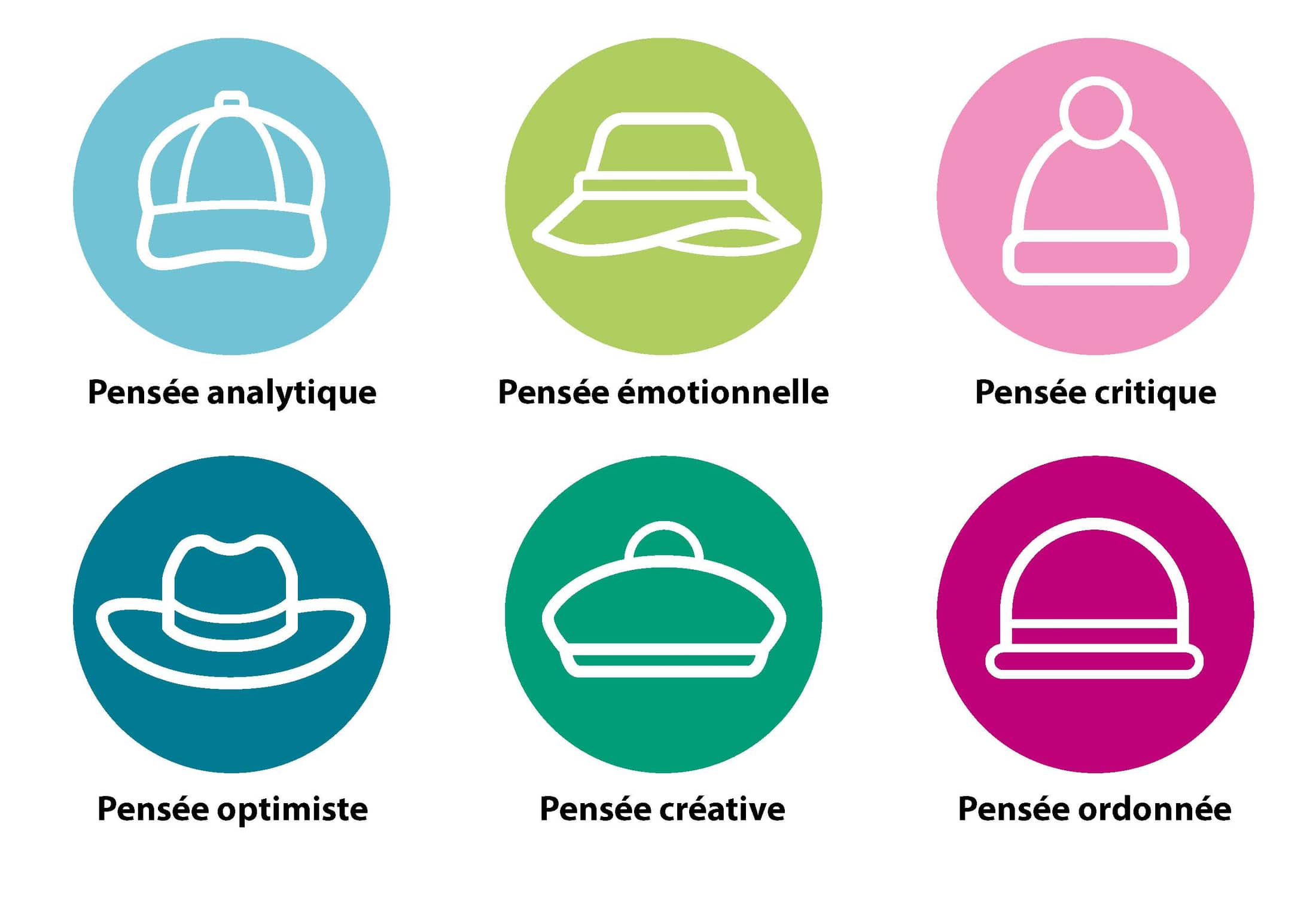 Graphique pleine conscience 6 chapeaux