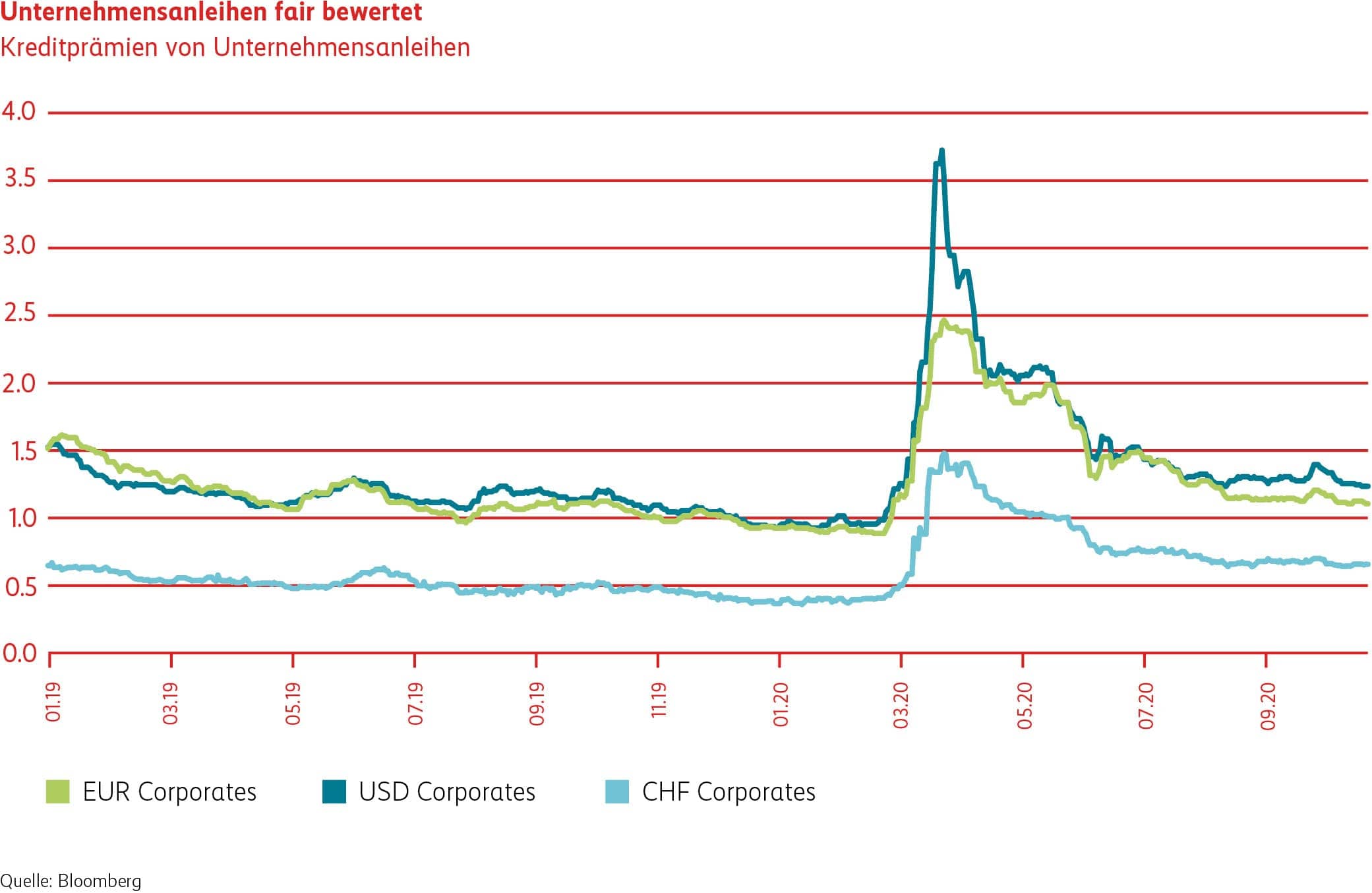 Grafik Unternehmensanleihen fair bewertet.
