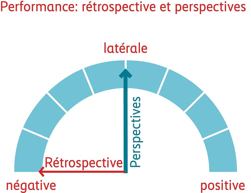 Graphique performance – rétrospective et perspectives