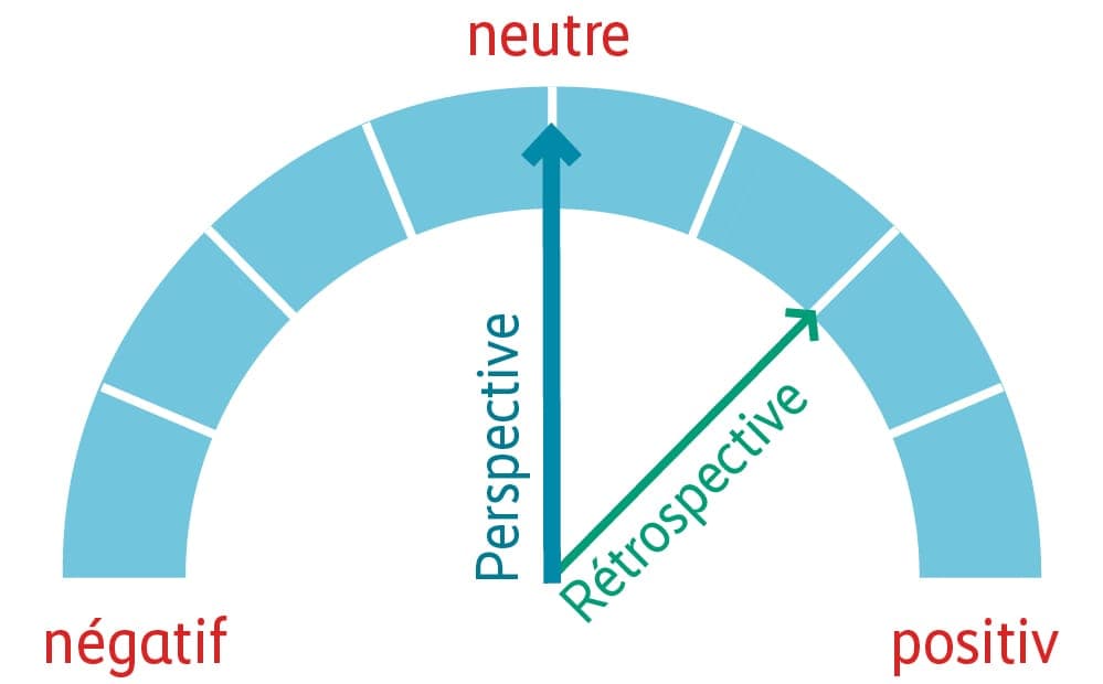 Graphique performance – rétrospective et perspectives