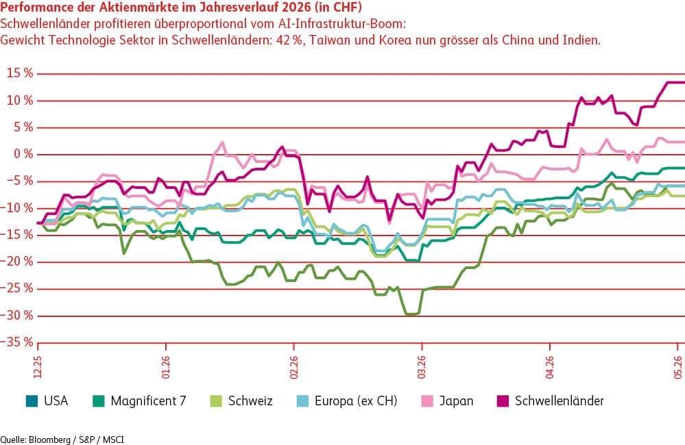 Die Grafik zeigt die Entwicklung der Aktienmärkte USA, Schweiz, Europa ohne Schweiz, Japan und Schwellenländer im Jahr 2026 in Schweizer Franken. Schwellenländer entwickeln sich deutlich stärker.