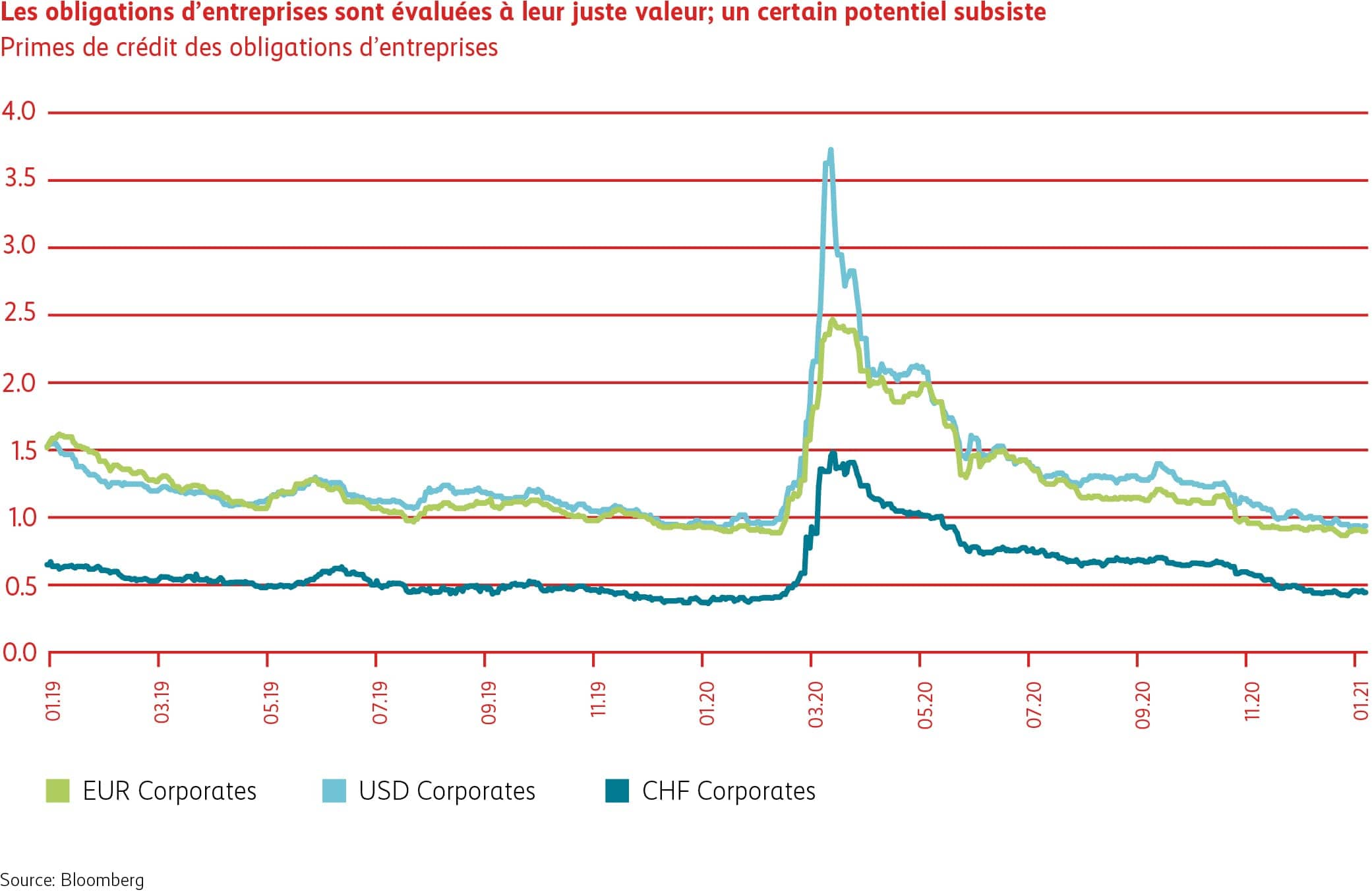 Graphique Les obligations d’entreprises sont évaluées à leur juste valeur; potentiel restant en partie