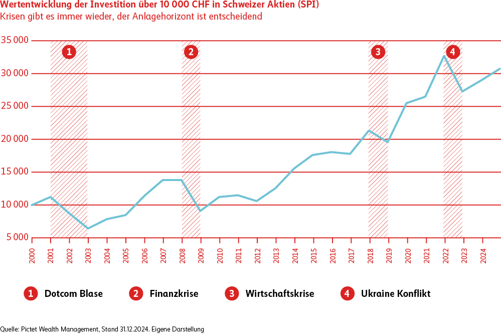 Liniendiagramm, die die Wertentwicklung einer Investition über 10'000 Franken in Schweizer Aktien (Swiss Performance Index) von 2000 bis 2024 darstellt. Eingezeichnet sind die grössten Finanzmarktkrisen der letzten 25 Jahre, einschliesslich der Dotcom-Blase (2001-2003), der globalen Finanzkrise (2008-2009), der Weltwirtschaftskrise (2018-2019) und dem Ukraine-Konflikt (2022).
