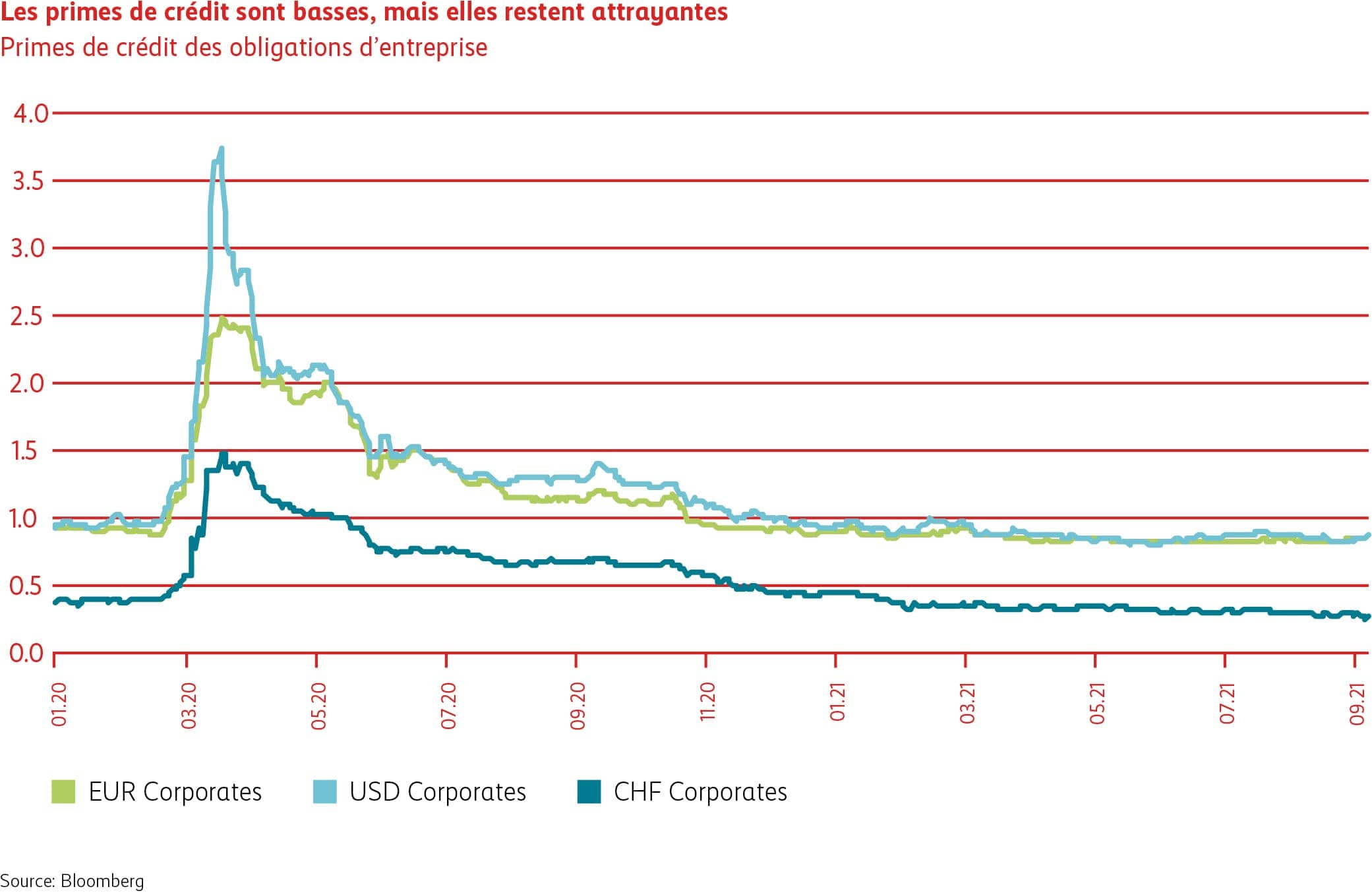 Graphique des primes de crédit basses mais attrayantes