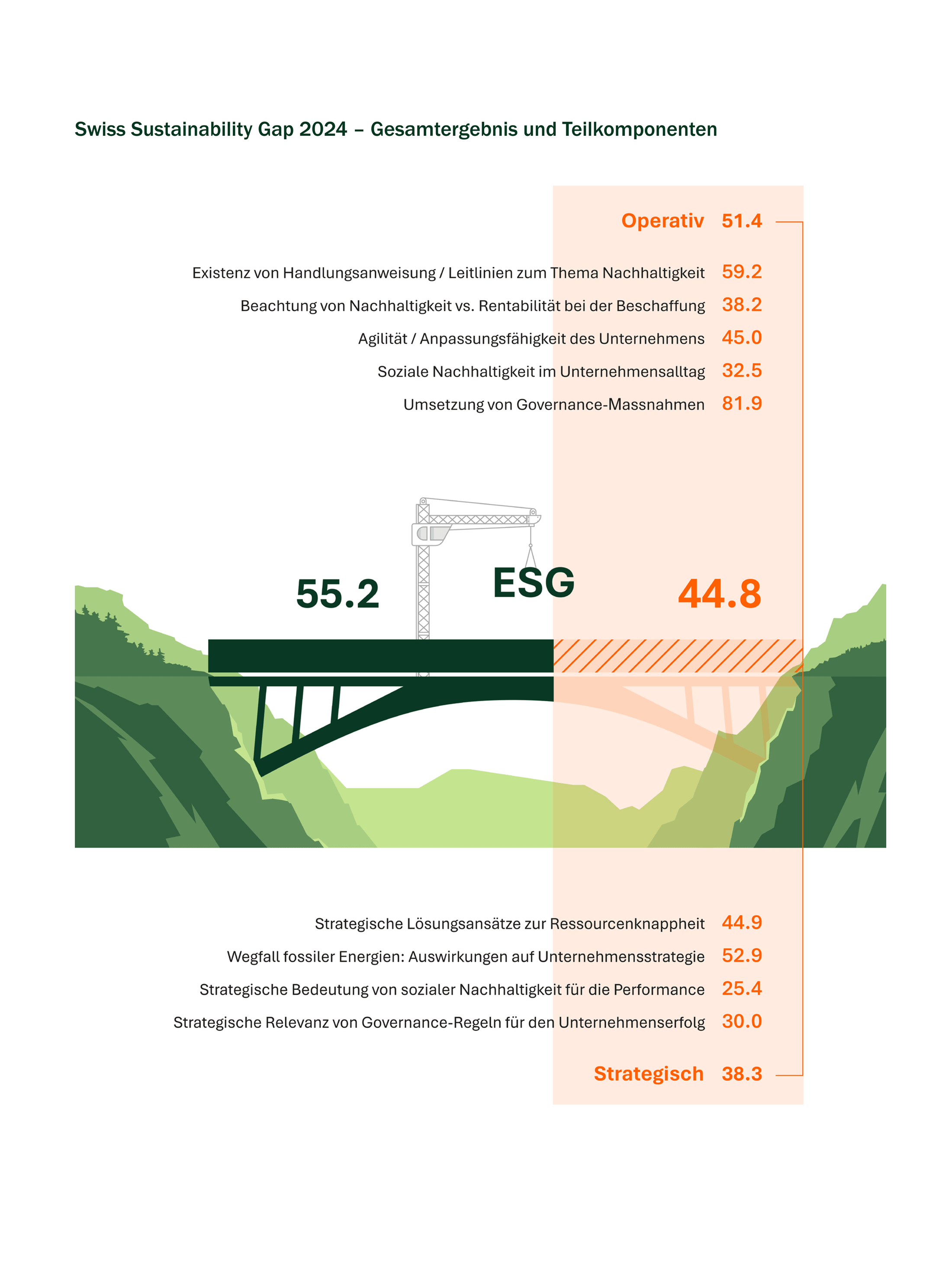 2024 Swiss Sustainability Gap - Gesamtergebnis
