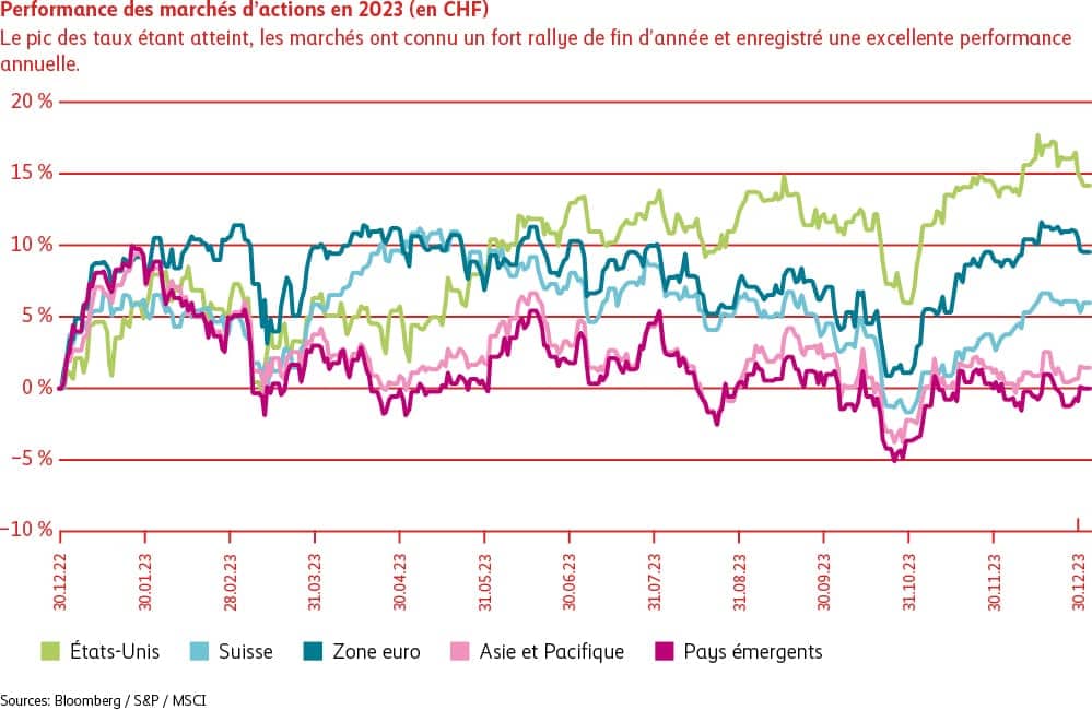 Graphique Performance des marchés d’actions en 2023