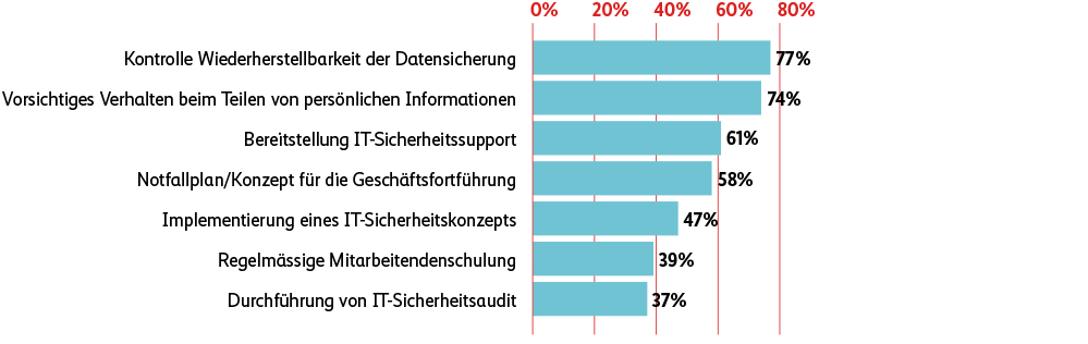 Grafik Organisatorische Massnahmen