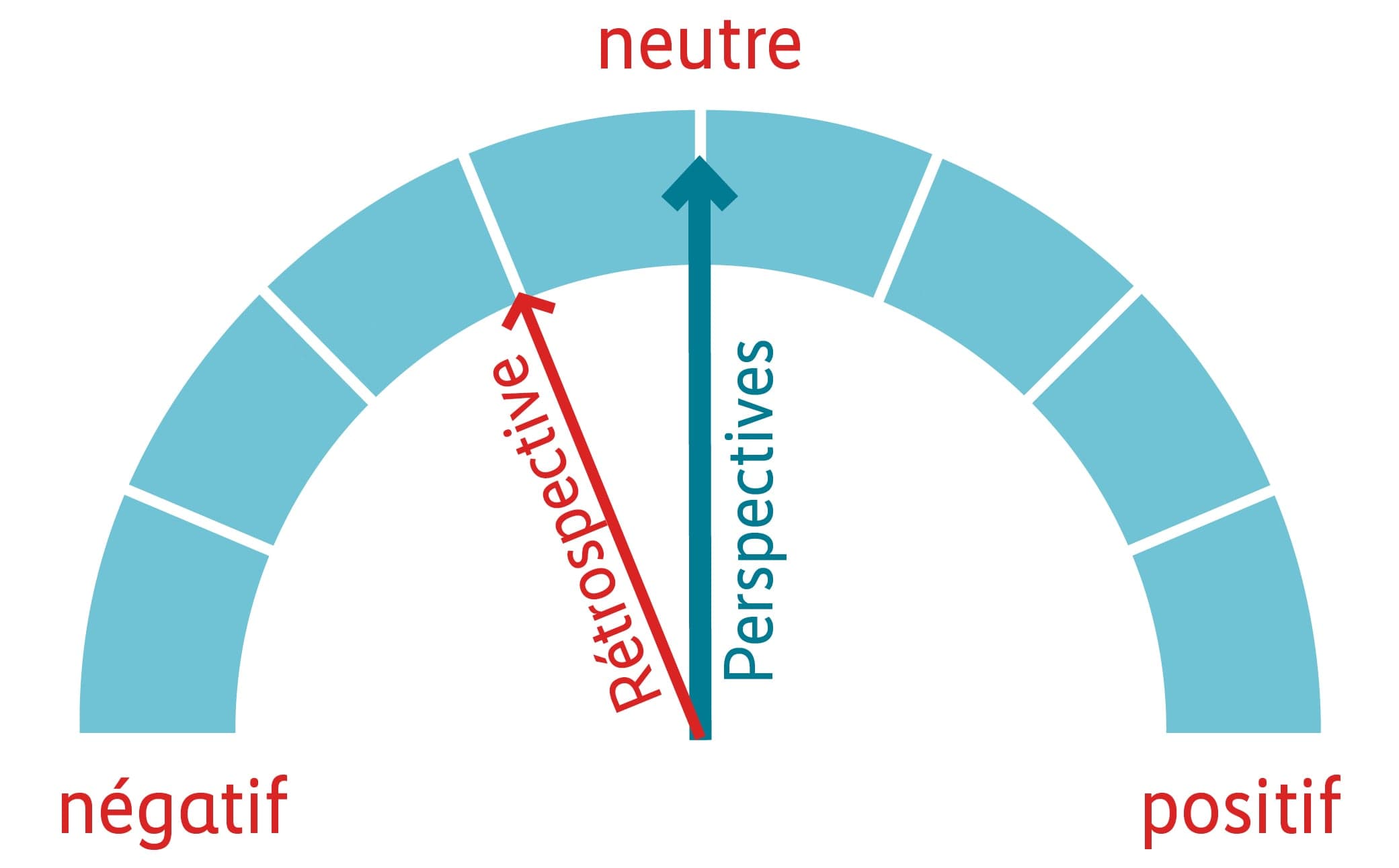 Graphique performance – rétrospective et perspectives