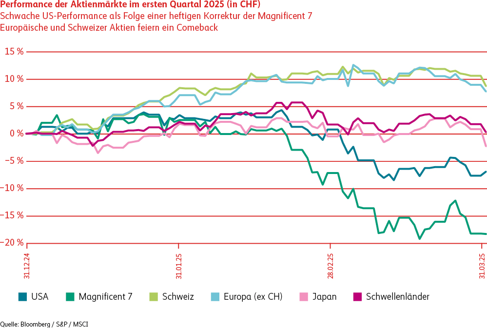 Liniendiagramm, das die Entwicklung der Aktienmärkte im ersten Quartal 2025 darstellt. Europäische und Schweizer Aktien verzeichneten einen Anstieg. Die Magnificent 7 haben stark korrigiert und dadurch auch US-Aktien massgeblich beeinflusst.