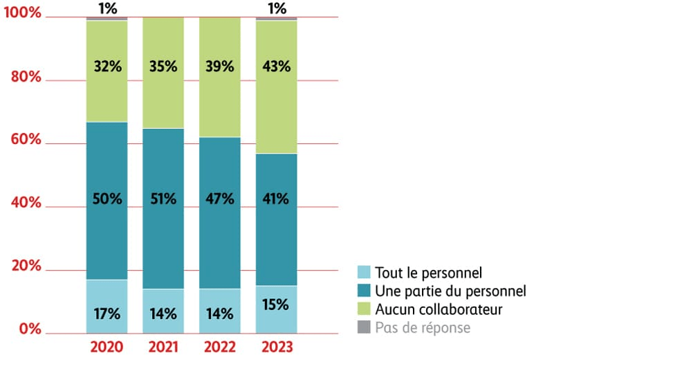 Graphique: nombre de collaborateurs pouvant faire du télétravail