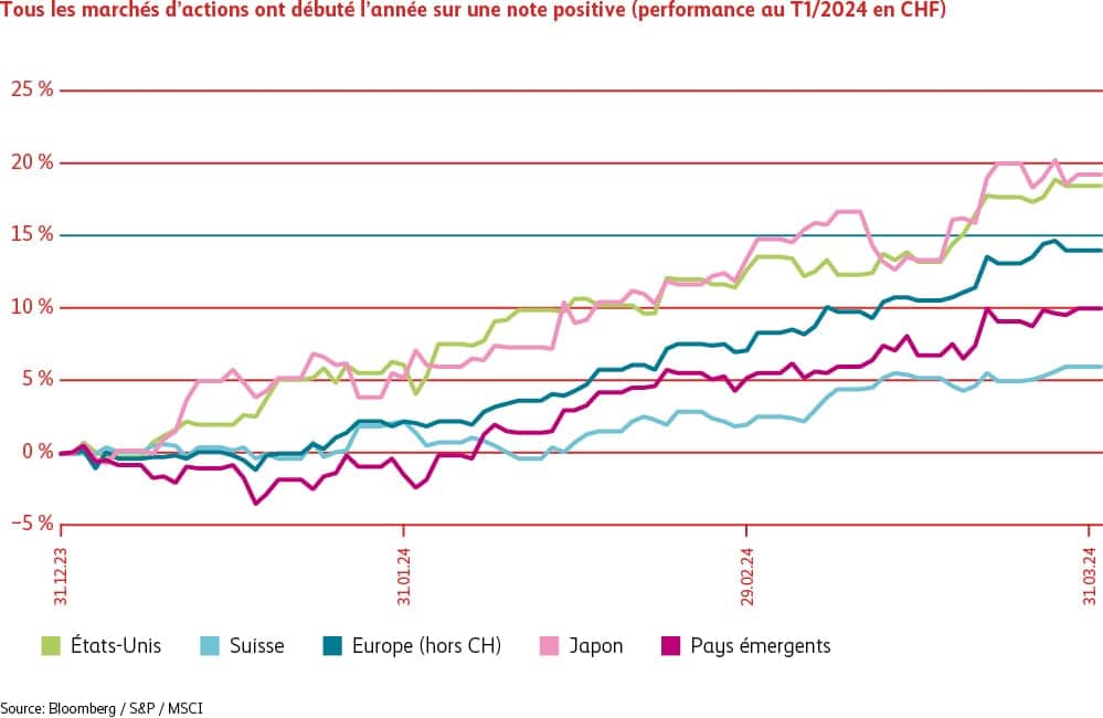 Le graphique illustre la forte progression des marchés d’actions au premier trimestre. Avec près de 20%, les États-Unis et le Japon ont enregistré la meilleure performance, alors que la Suisse figure en queue de classement avec un plus de 6% environ.  