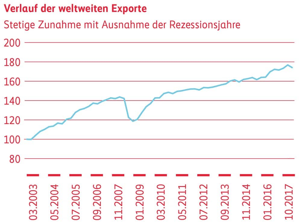 Grafik Verlauf der weltweiten Exporte